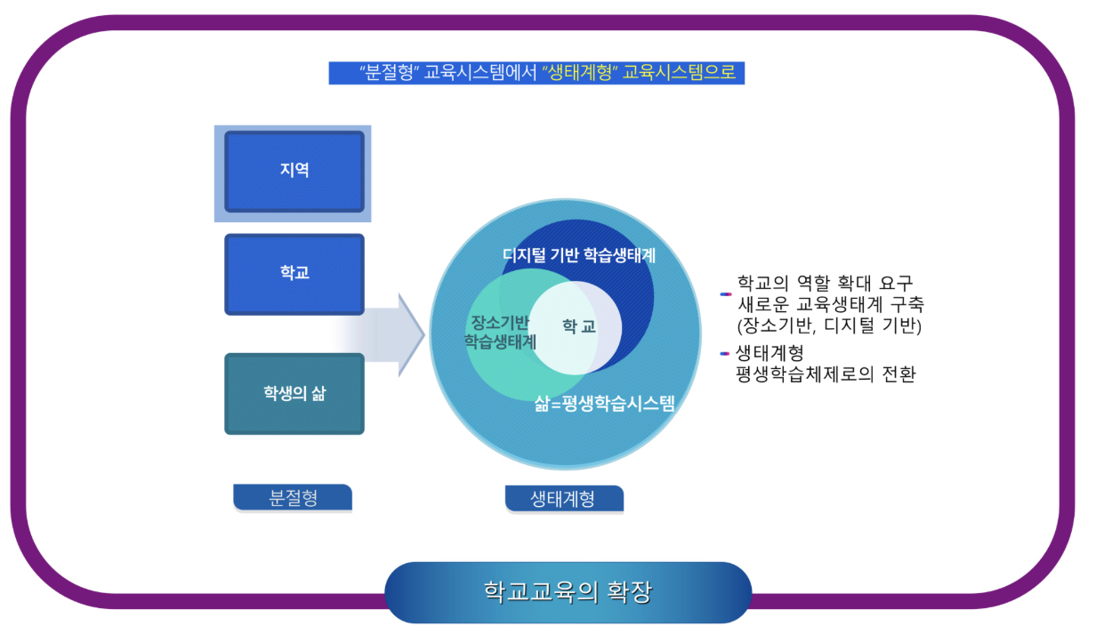 서울학습생태계