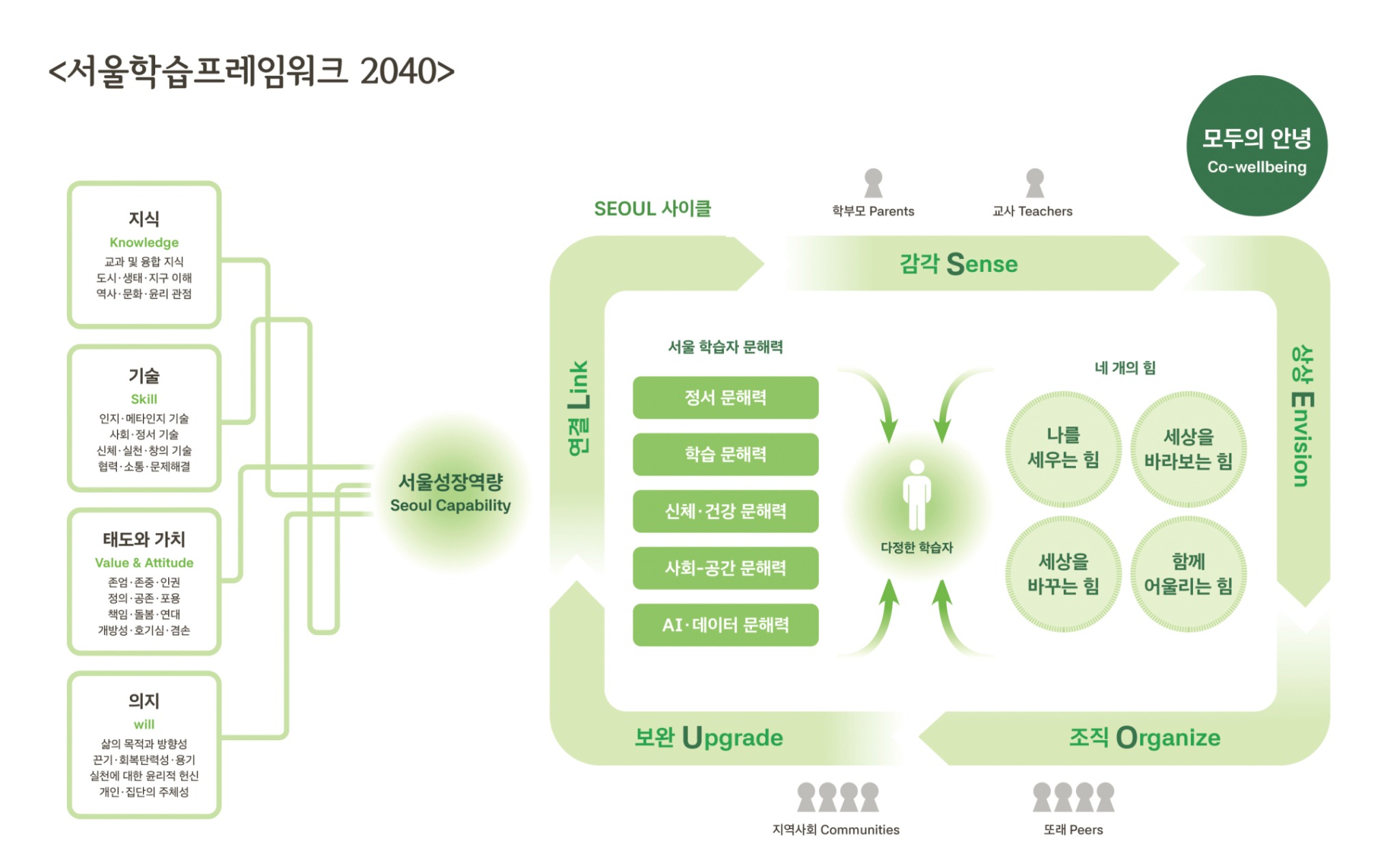 서울학습프레임워크 2040